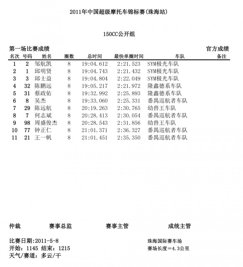 150cc公开组第一节决赛成绩表