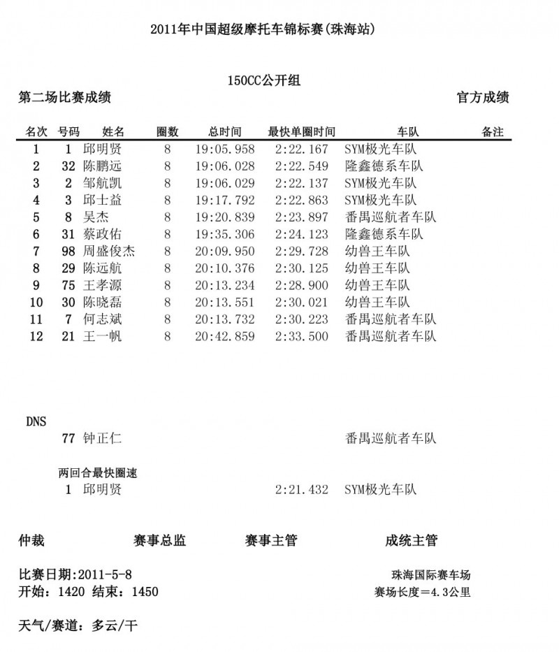 150cc公开组第二节决赛成绩表