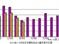 2013年5月份日本摩托车产品出口量