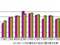 2013年12月份摩托车产品出口情况简析