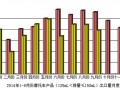 2014年9月份摩托车产品（125mL＜排量≤150mL）出口情况简析