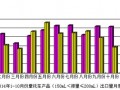 2014年10月份摩托车产品（150mL＜排量≤200mL）出口情况简析