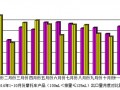 2014年10月份摩托车产品（100mL＜排量≤125mL）出口情况简析