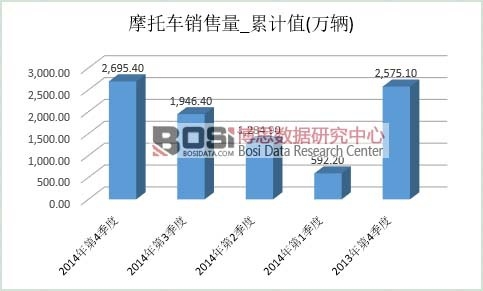 摩托车市场销量