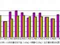 2015年10月份摩托车产品（100mL＜排量≤125mL）出口情况简析