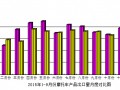 2015年10月份摩托车产品出口情况简析