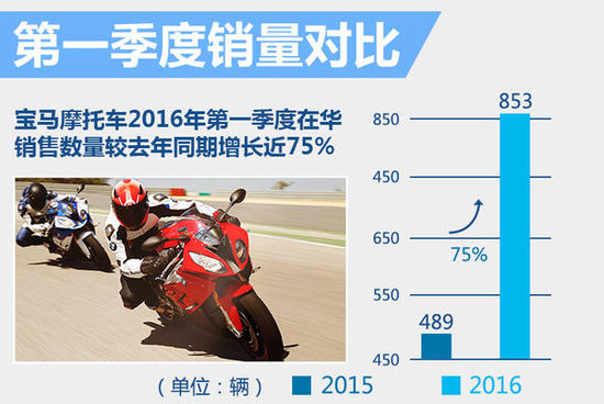 宝马摩托车在华销量增75% 9款新车将上市