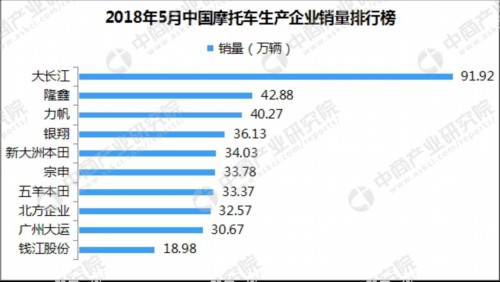 2018年1-5月摩托车企业销量排名：大长江第一 销量超90万辆(附排名) 