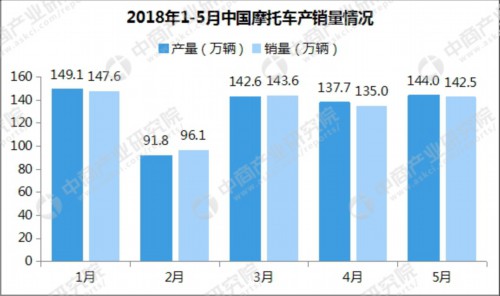 2018年1-5月摩托车企业销量排名：大长江第一 销量超90万辆(附排名) 