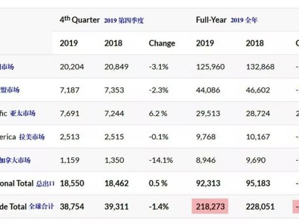 哈雷摩托去年销量近 22 万辆、同比继续下跌