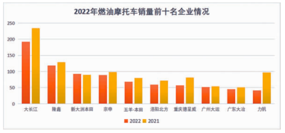 2022年燃油摩托车销量前十名企业