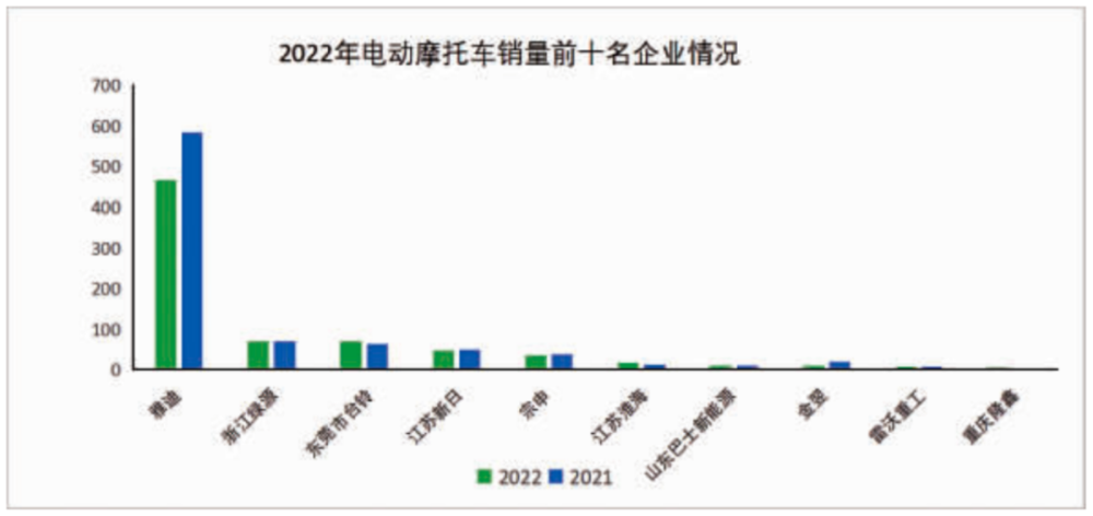 2022年电动摩托车销售前十名企业