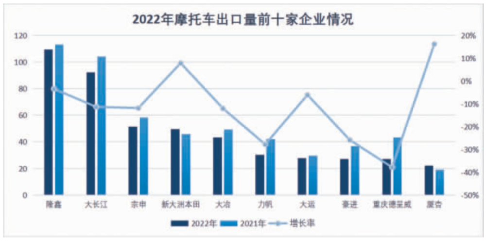 2022年摩托车出口量排名前十位的企业